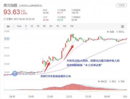 美元大漲可能創造今年最好成績
