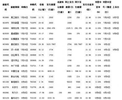 8月7日新股申購一覽表