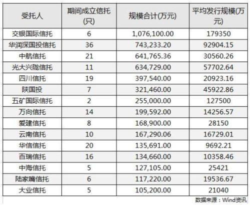 信托產品規模環比下降超30% 10家募資不足1億元