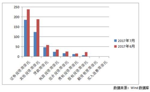 信托產品規模環比下降超30% 10家募資不足1億元