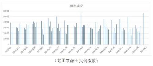 螺紋淡季不淡 短期易漲難跌