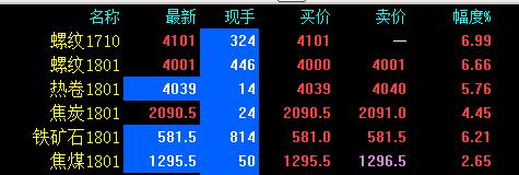 快訊：螺紋鋼近月突破4000 漲逾6%再創四年新高