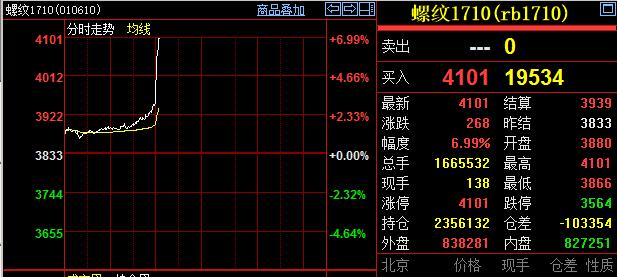 快訊：螺紋鋼近月突破4000 漲逾6%再創四年新高
