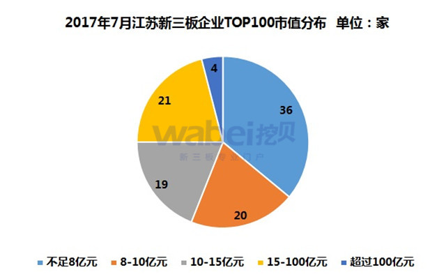 新三板報告 2017年7月江蘇新三板企業市值TOP100發布