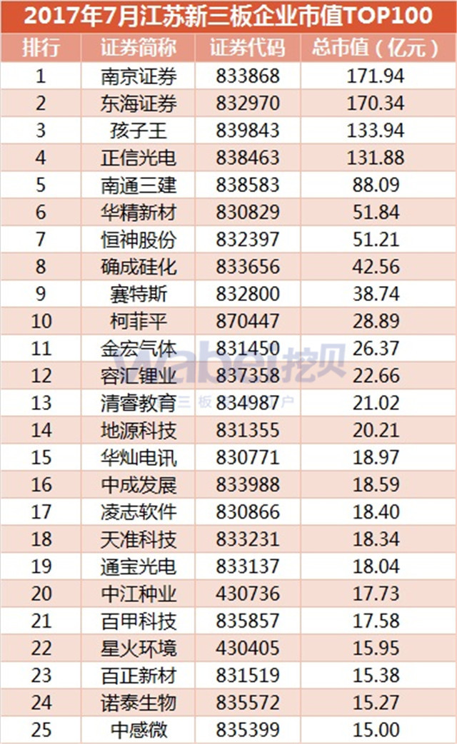 新三板報告 2017年7月江蘇新三板企業市值TOP100發布