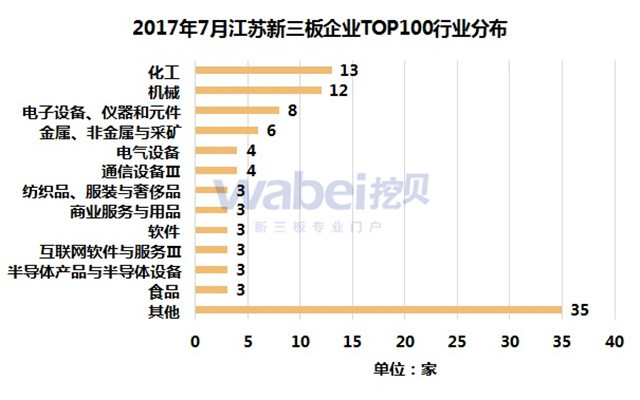 新三板報告 2017年7月江蘇新三板企業市值TOP100發布