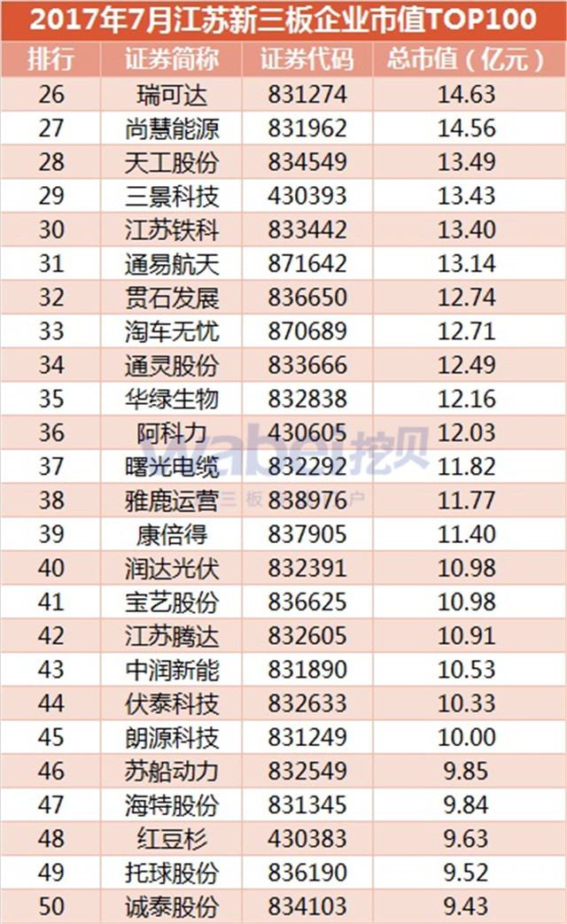 新三板報告 2017年7月江蘇新三板企業市值TOP100發布