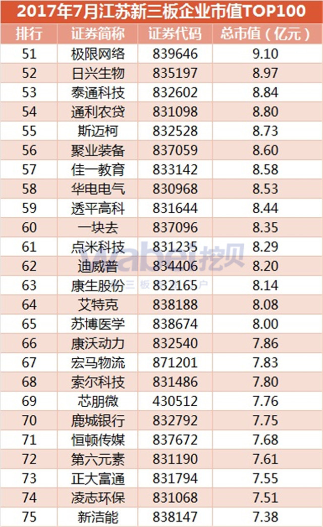 新三板報告 2017年7月江蘇新三板企業市值TOP100發布