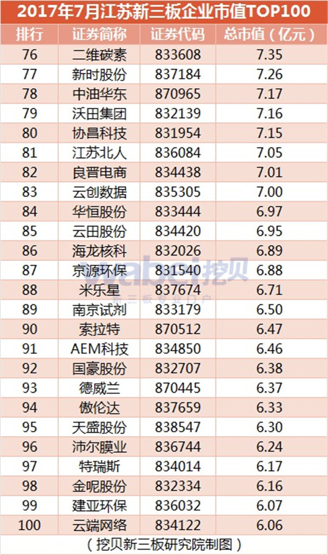 新三板報告 2017年7月江蘇新三板企業市值TOP100發布