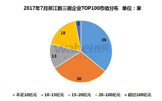 新三板報告 2017年7月浙江新三板企業(yè)市值TOP100發(fā)布