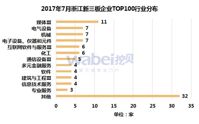 新三板報告 2017年7月浙江新三板企業(yè)市值TOP100發(fā)布