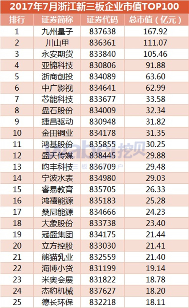 新三板報告 2017年7月浙江新三板企業(yè)市值TOP100發(fā)布