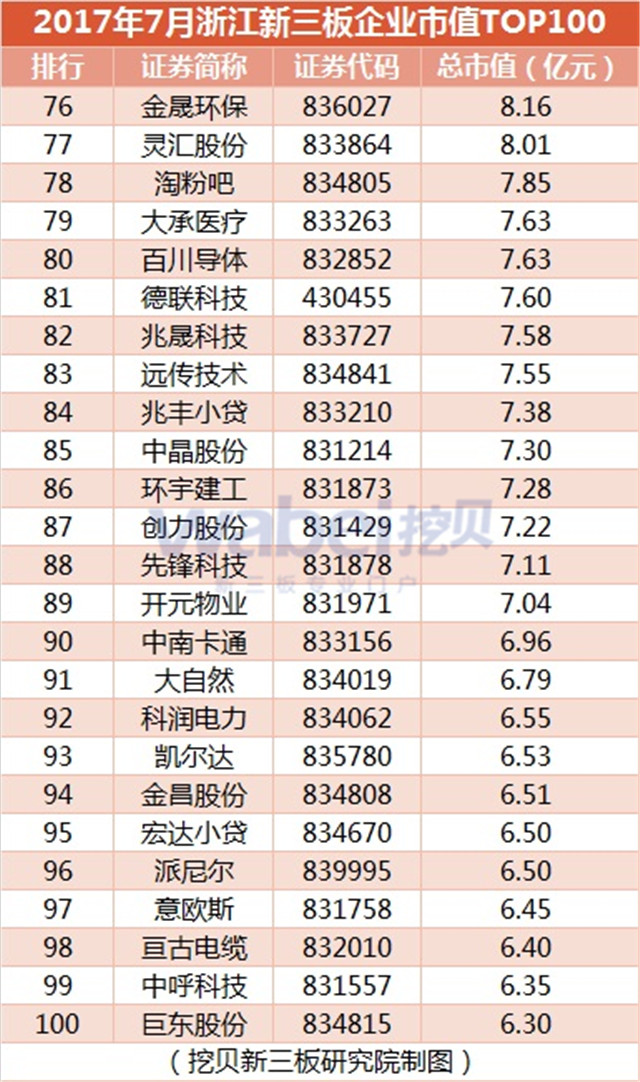 新三板報告 2017年7月浙江新三板企業(yè)市值TOP100發(fā)布