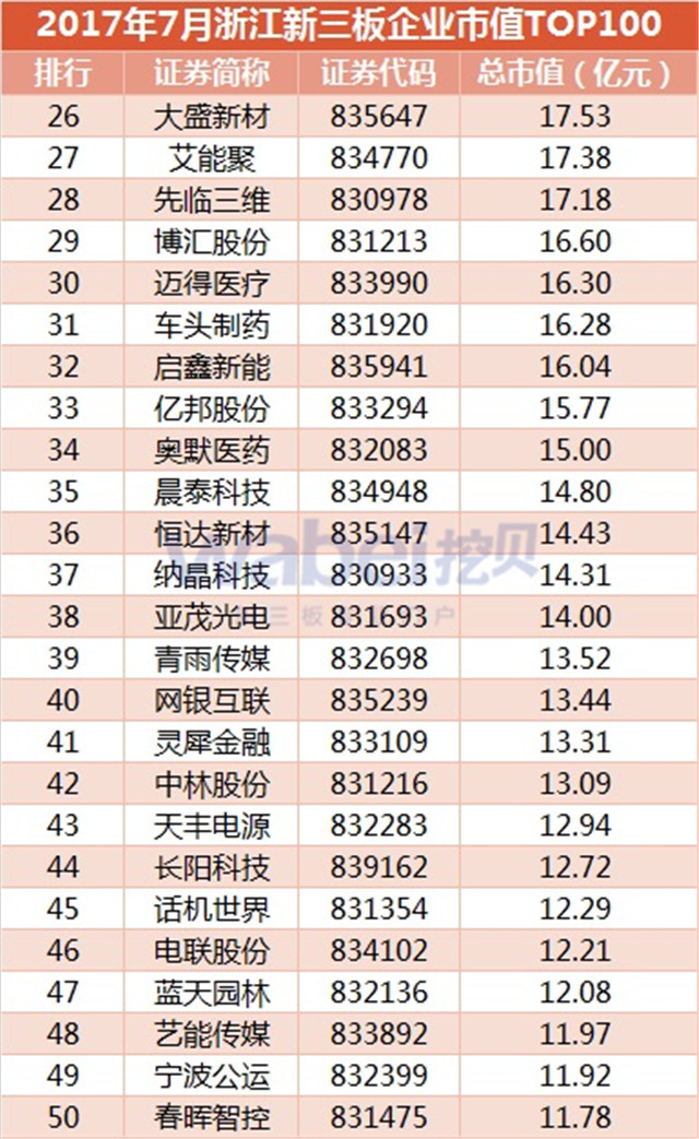 新三板報告 2017年7月浙江新三板企業(yè)市值TOP100發(fā)布