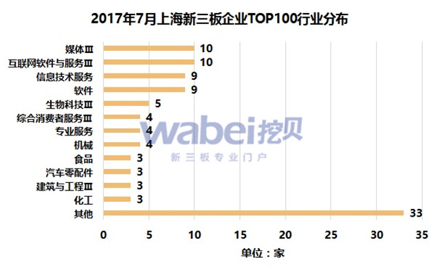 新三板報告 2017年7月上海新三板企業市值TOP100發布