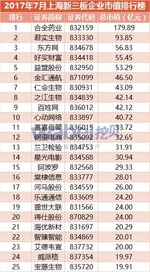新三板報告 2017年7月上海新三板企業市值TOP100發布