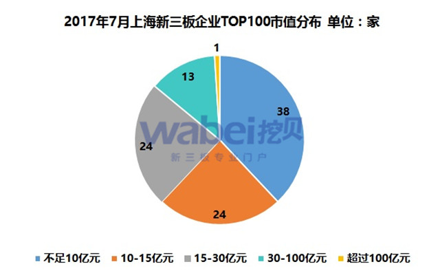 新三板報告 2017年7月上海新三板企業市值TOP100發布