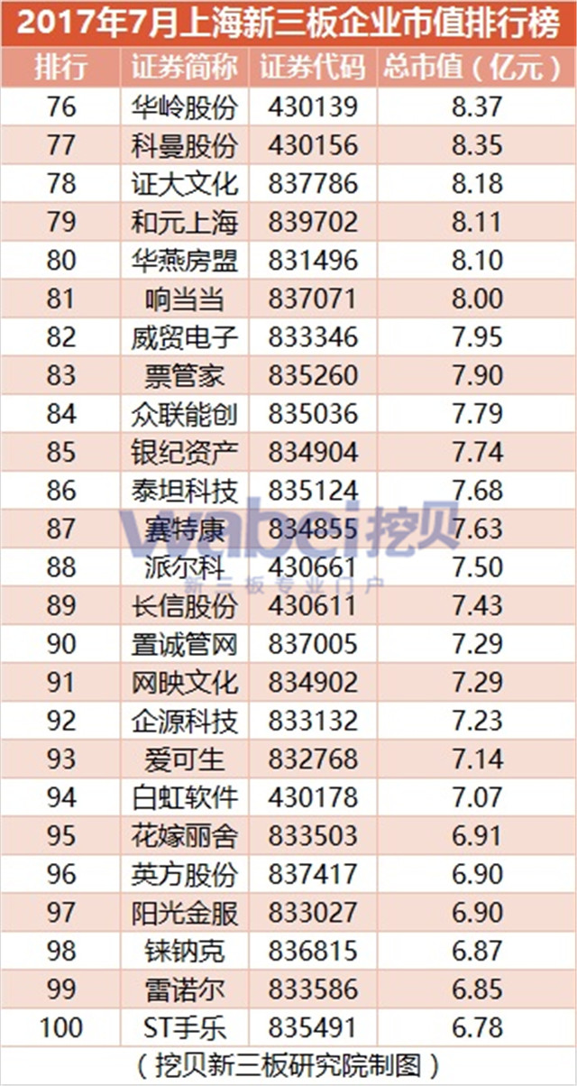 新三板報告 2017年7月上海新三板企業市值TOP100發布