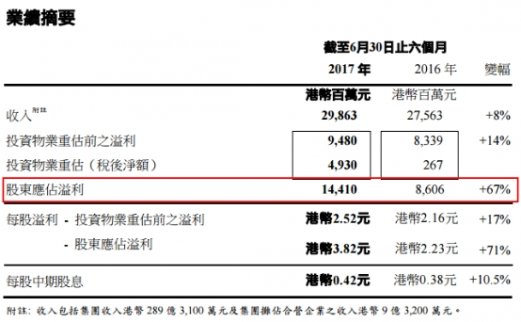 李嘉誠力挺內地香港市場 長實840億海外投資目標
