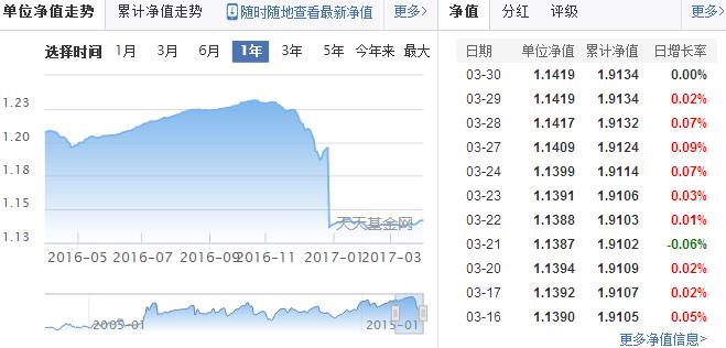 217003基金凈值分析
