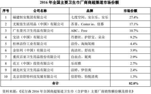 衛生巾的秘密：這個牌子一片賣3毛 曾找汪東城代言