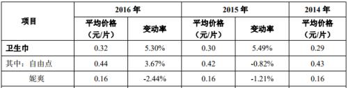 衛生巾的秘密：這個牌子一片賣3毛 曾找汪東城代言