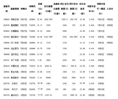 8月8日新股申購一覽表