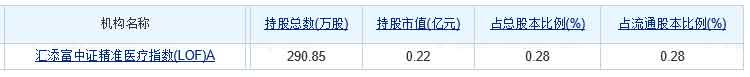 匯添富中證精準醫指數基金持有四環生物