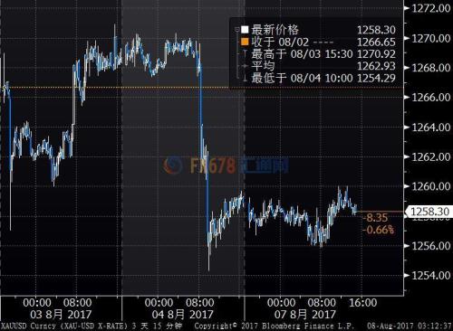金價窄幅震蕩如履薄冰，通脹數據或提供FED加息信號
