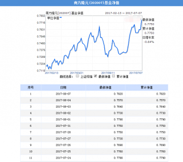 了解南方隆元基金凈值以及利潤分配
