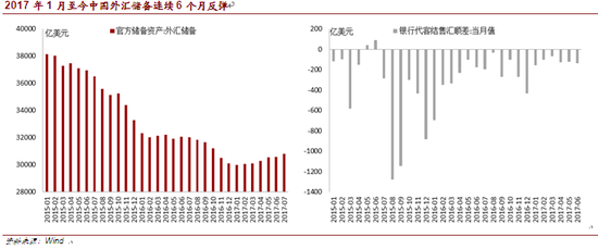 2017年1月至今中國外匯儲備連續6個月反彈