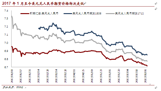 2017年1月至今美元兌人民幣期貨價格漸次走低