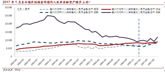 2017年1月至今境外所持有的境內人民幣金融資產穩步上升
