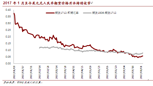 2017年1月至今美元兌人民幣期貨價格升水持續收窄