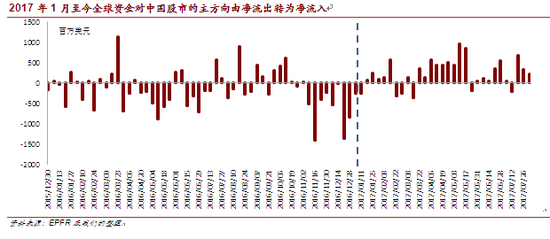 2017年1月至今全球資金對中國股市的主方向由凈流出轉為凈流入