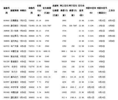 8月9日新股申購一覽表