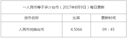一臺幣等于多少人民幣