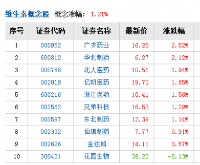 環保督查啟動 維生素價格加速上漲