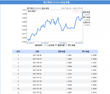 南方績(jī)優(yōu)基金凈值與基金分紅