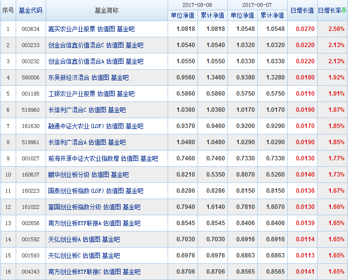 開放式基金凈值