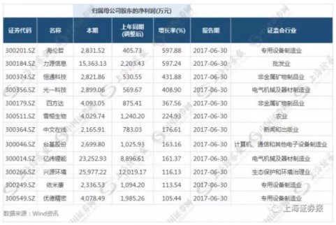 證金、匯金在二季度新進、增持公司多達10家