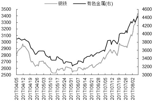 圖為鋼鐵和有色金屬價格走勢