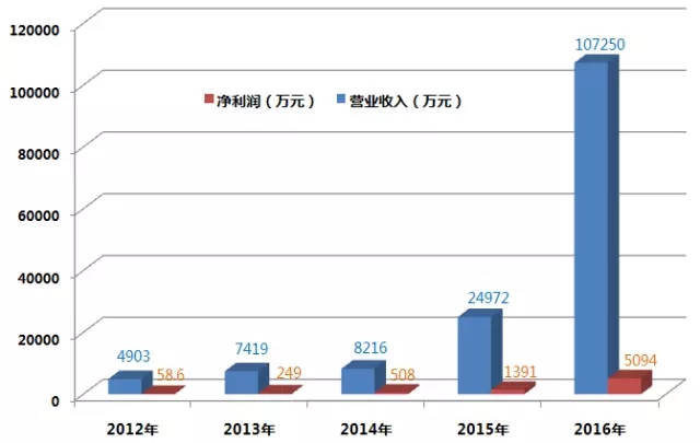 大漢三通近五年業績.webp