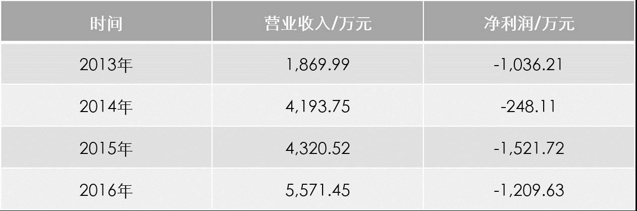 新三板財經 股價上升，凈利潤連續(xù)4年虧損 這是什么節(jié)奏？