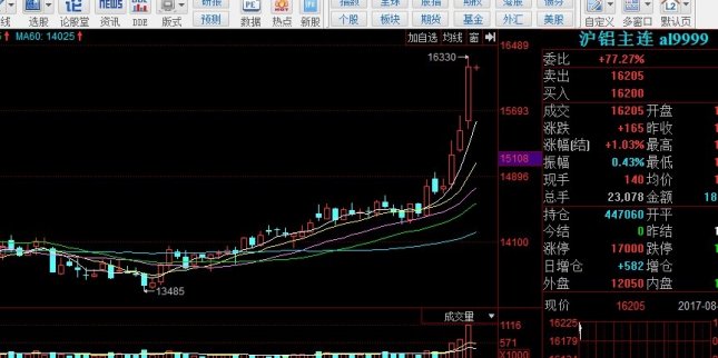 商品期貨夜盤開盤全線上漲 滬鋁延續(xù)漲勢