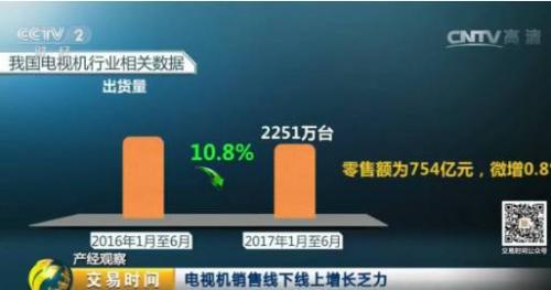 電視市場(chǎng)遭遇10年未有寒冬！原因竟是樓市！？