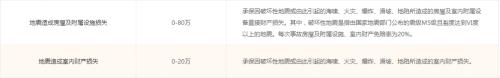 按揭中的房子因地震成了廢墟 房貸還要繼續還嗎？