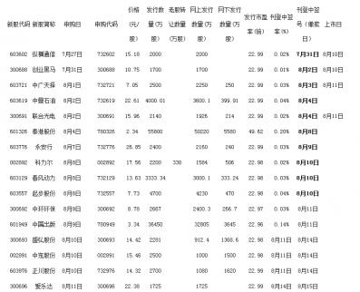 8月10日新股申購一覽表