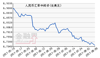 人民幣中間價報6.7075元 創9個月新高料延續升值態勢