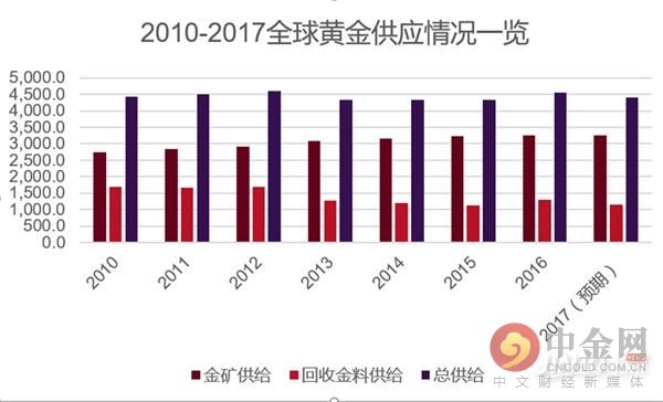 黃金供應 黃金供應